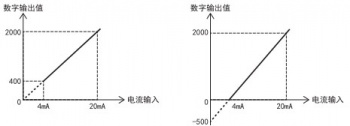 三菱FX5U PLC內(nèi)置模擬量輸入為電流怎么設(shè)置？