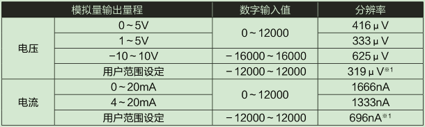 D/A部輸入輸出特性、分辨率