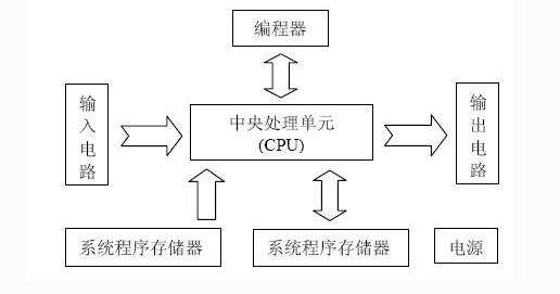 PLC的領(lǐng)域以及應用特點技巧