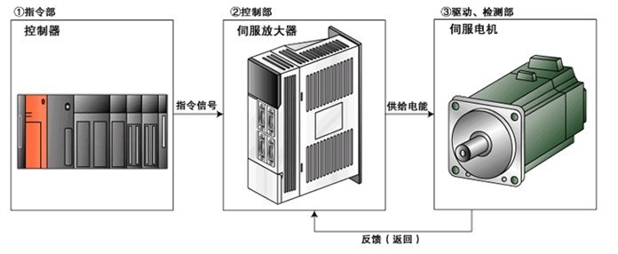 伺服驅(qū)動(dòng)器維修檢測(cè)的七大方法之一，自己簡(jiǎn)單操作可以搞定